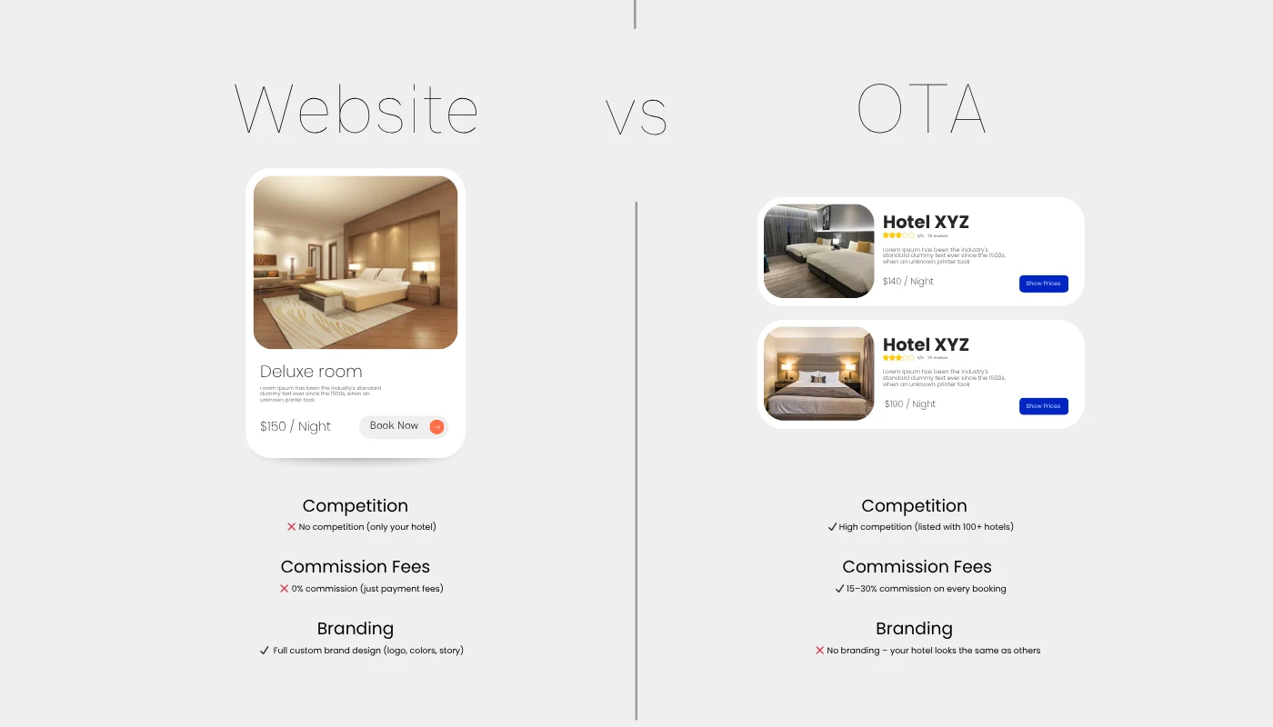 Comparison between custom hotel website and OTA platforms